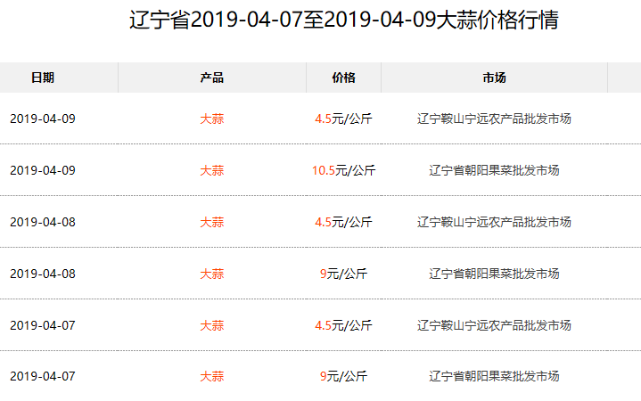 邳州鲜蒜最新价格与市场走势多元观点分析