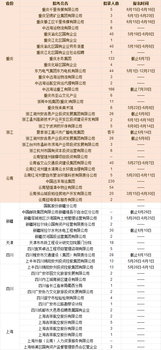 最新招聘信息 第3页